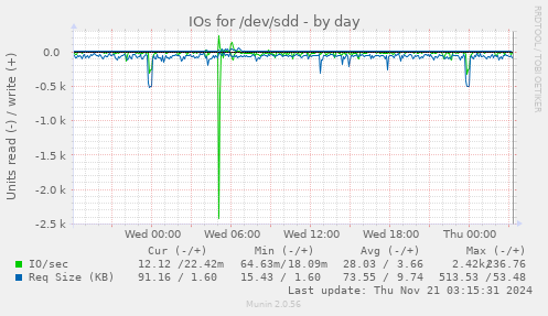 IOs for /dev/sdd