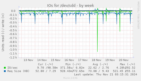 weekly graph