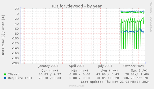 yearly graph