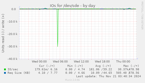 IOs for /dev/sde