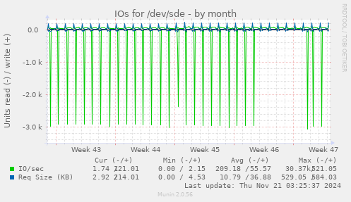 monthly graph