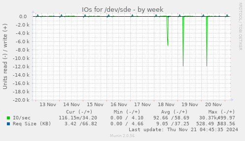 weekly graph