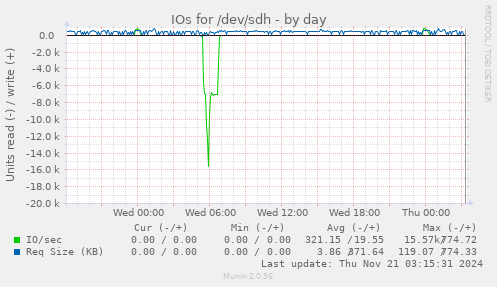 IOs for /dev/sdh