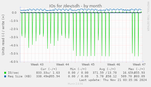 monthly graph