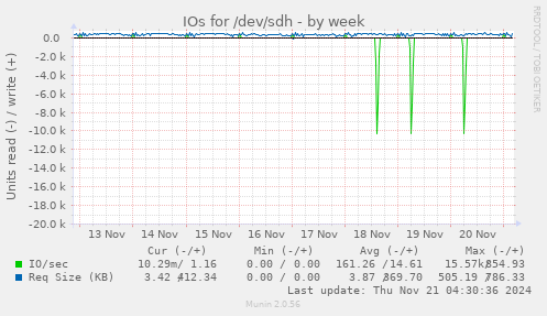 weekly graph