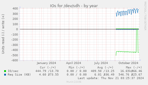 yearly graph