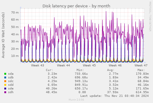 Disk latency per device