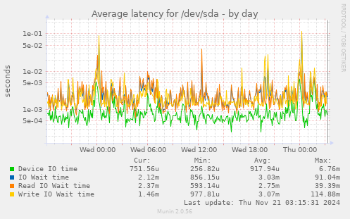 Average latency for /dev/sda