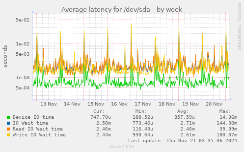 Average latency for /dev/sda