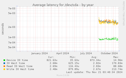 yearly graph