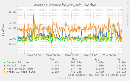 Average latency for /dev/sdb