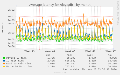 Average latency for /dev/sdb