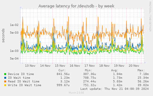 Average latency for /dev/sdb