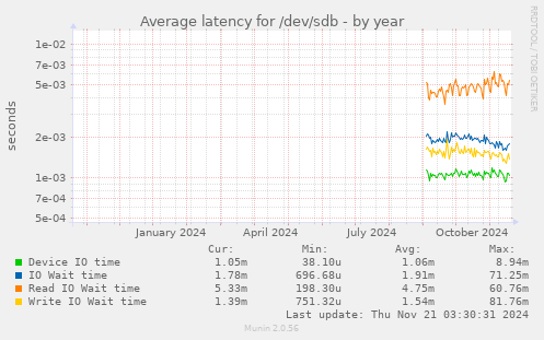 Average latency for /dev/sdb