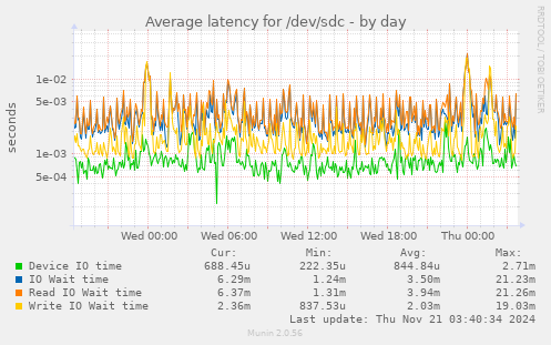 Average latency for /dev/sdc