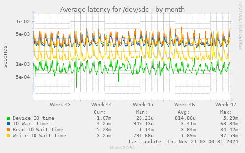 Average latency for /dev/sdc