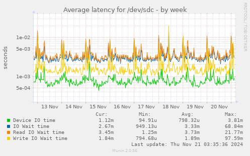 weekly graph