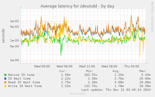 Average latency for /dev/sdd