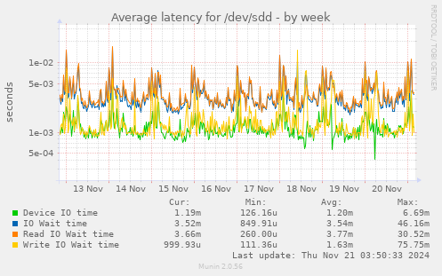 Average latency for /dev/sdd