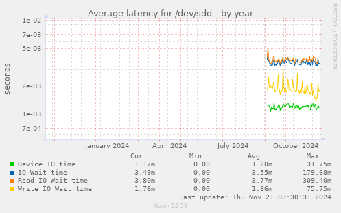 Average latency for /dev/sdd