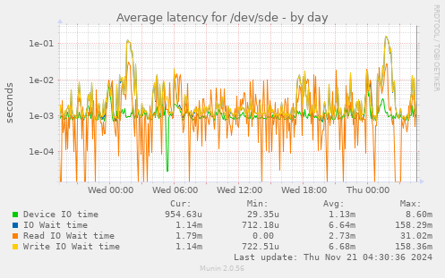 Average latency for /dev/sde