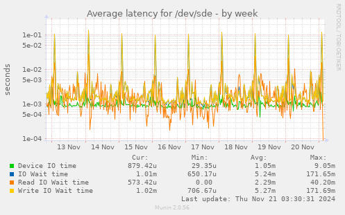 Average latency for /dev/sde