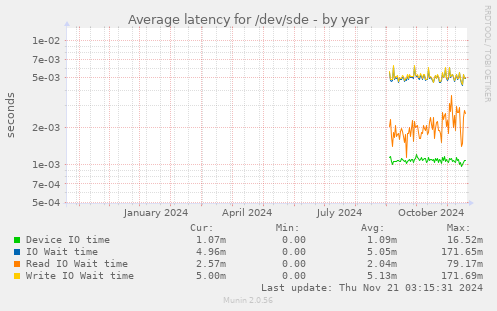 yearly graph