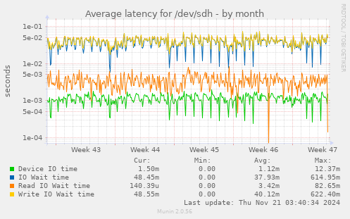 Average latency for /dev/sdh