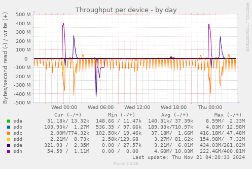 Throughput per device