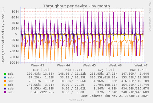 Throughput per device