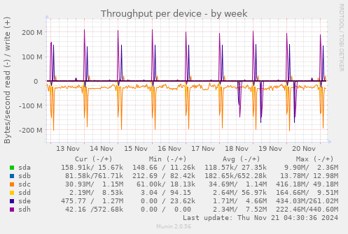 Throughput per device