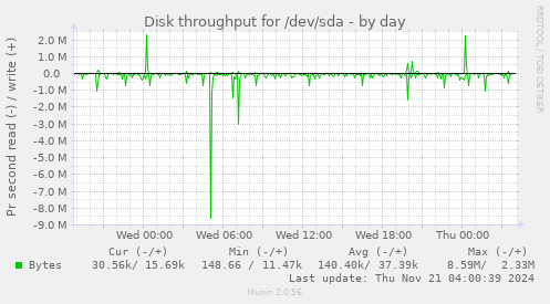 Disk throughput for /dev/sda