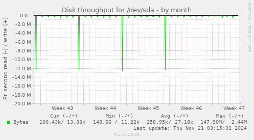 monthly graph