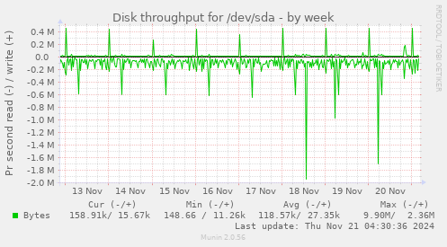 weekly graph