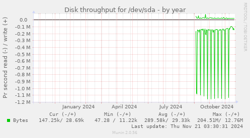 Disk throughput for /dev/sda