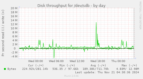 Disk throughput for /dev/sdb