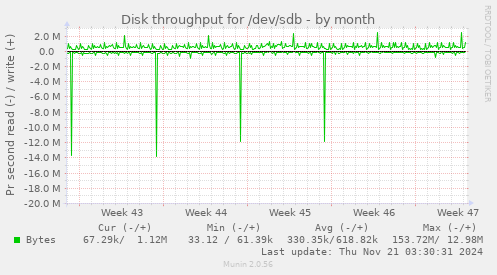 monthly graph