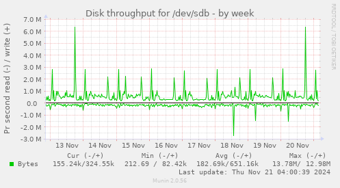 weekly graph