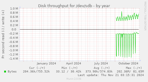 Disk throughput for /dev/sdb