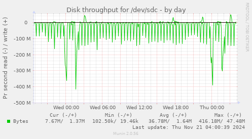 Disk throughput for /dev/sdc