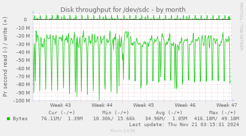 monthly graph