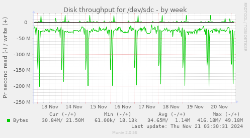 weekly graph