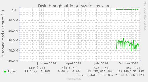 yearly graph