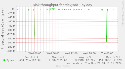 Disk throughput for /dev/sdd