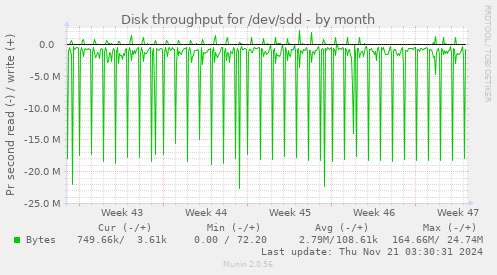 Disk throughput for /dev/sdd