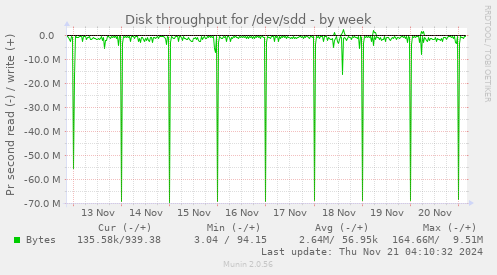 weekly graph