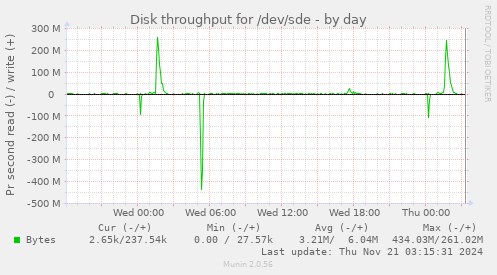 Disk throughput for /dev/sde