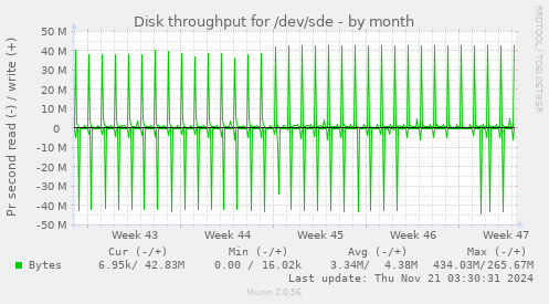 monthly graph