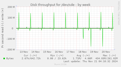 Disk throughput for /dev/sde