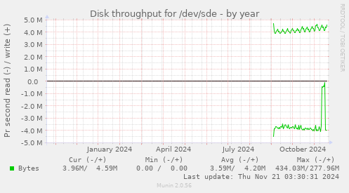 Disk throughput for /dev/sde